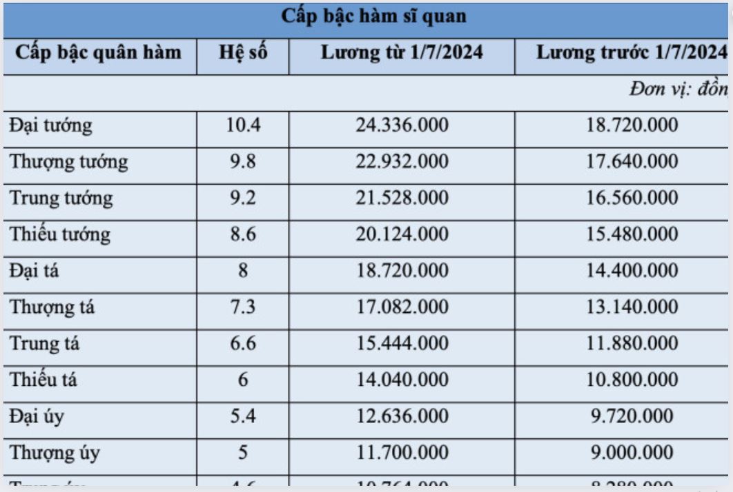 Bảng lương công an từ ngày 1/7