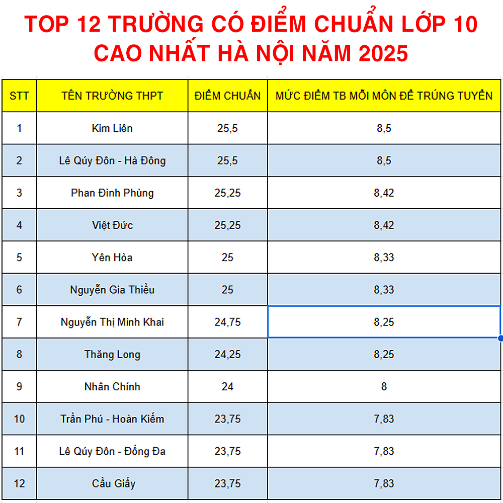 Top 12 trường có điểm chuẩn lớp 10 cao nhất Hà Nội năm 2025
